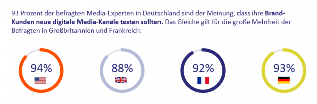 Spendings in Retail Media steigen - Mediaagenturen empfehlen ihren Kunden in neuere digitale Kanäle wie Retail Media zu investieren - Quelle: Criteo